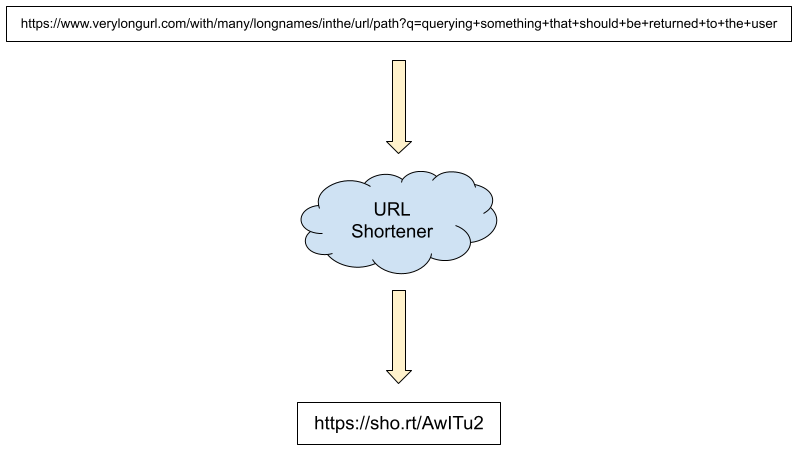 A graph showing a long url being passed through an url shortener that outputs a short url